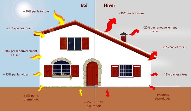 isolation des combles pour réduction des pertes de chaleur